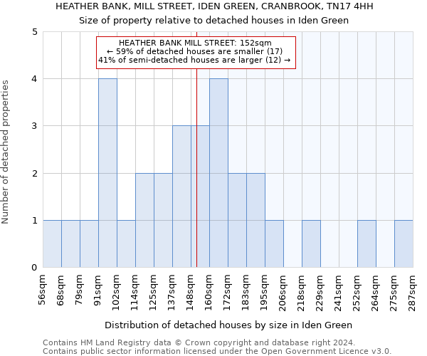 HEATHER BANK, MILL STREET, IDEN GREEN, CRANBROOK, TN17 4HH: Size of property relative to detached houses in Iden Green