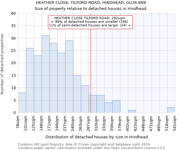 HEATHER CLOSE, TILFORD ROAD, HINDHEAD, GU26 6RB: Size of property relative to detached houses in Hindhead