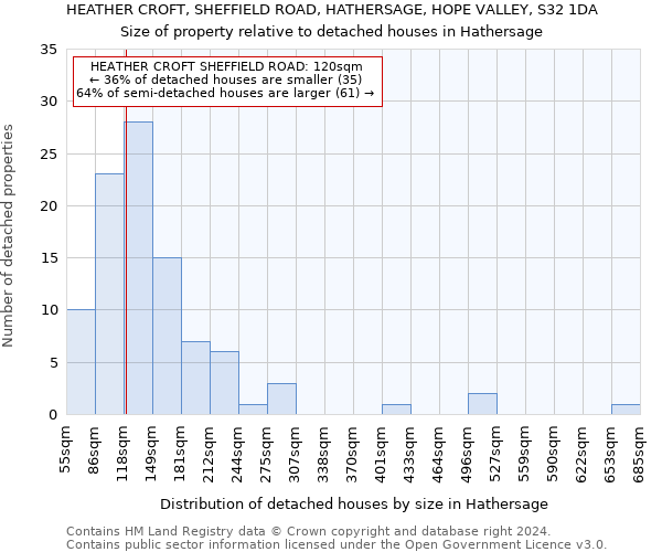 HEATHER CROFT, SHEFFIELD ROAD, HATHERSAGE, HOPE VALLEY, S32 1DA: Size of property relative to detached houses in Hathersage