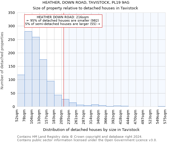 HEATHER, DOWN ROAD, TAVISTOCK, PL19 9AG: Size of property relative to detached houses in Tavistock