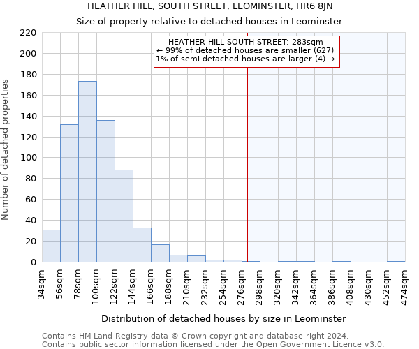 HEATHER HILL, SOUTH STREET, LEOMINSTER, HR6 8JN: Size of property relative to detached houses in Leominster