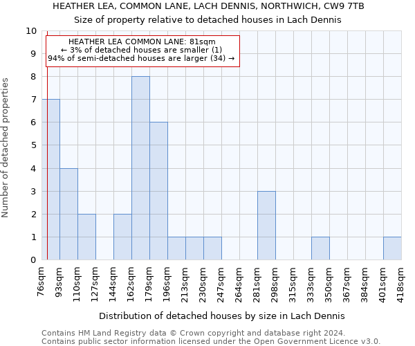 HEATHER LEA, COMMON LANE, LACH DENNIS, NORTHWICH, CW9 7TB: Size of property relative to detached houses in Lach Dennis