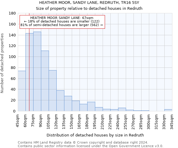 HEATHER MOOR, SANDY LANE, REDRUTH, TR16 5SY: Size of property relative to detached houses in Redruth