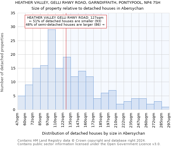 HEATHER VALLEY, GELLI RHWY ROAD, GARNDIFFAITH, PONTYPOOL, NP4 7SH: Size of property relative to detached houses in Abersychan