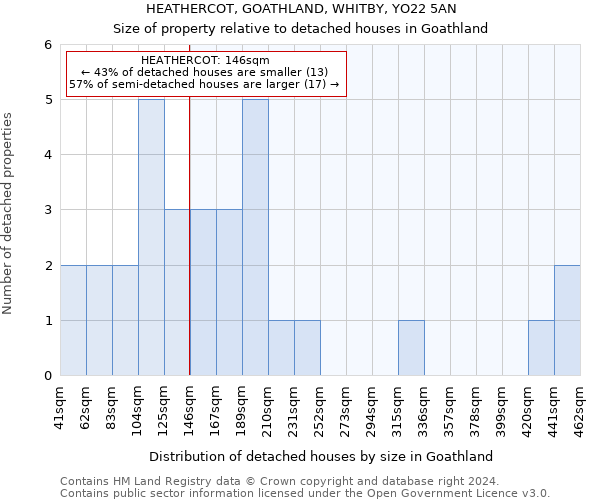 HEATHERCOT, GOATHLAND, WHITBY, YO22 5AN: Size of property relative to detached houses in Goathland