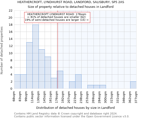 HEATHERCROFT, LYNDHURST ROAD, LANDFORD, SALISBURY, SP5 2AS: Size of property relative to detached houses in Landford