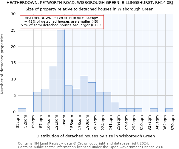 HEATHERDOWN, PETWORTH ROAD, WISBOROUGH GREEN, BILLINGSHURST, RH14 0BJ: Size of property relative to detached houses in Wisborough Green