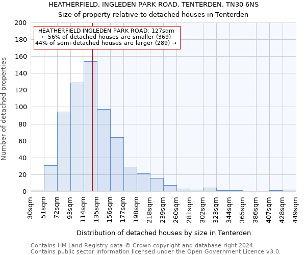 HEATHERFIELD, INGLEDEN PARK ROAD, TENTERDEN, TN30 6NS: Size of property relative to detached houses in Tenterden