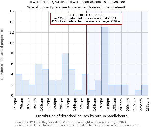 HEATHERFIELD, SANDLEHEATH, FORDINGBRIDGE, SP6 1PP: Size of property relative to detached houses in Sandleheath