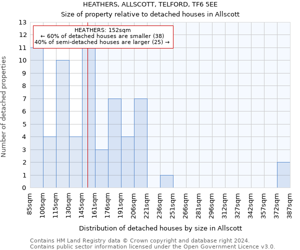 HEATHERS, ALLSCOTT, TELFORD, TF6 5EE: Size of property relative to detached houses in Allscott