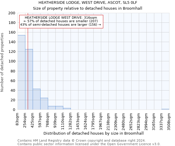 HEATHERSIDE LODGE, WEST DRIVE, ASCOT, SL5 0LF: Size of property relative to detached houses in Broomhall