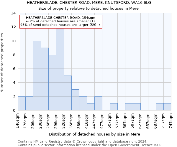 HEATHERSLADE, CHESTER ROAD, MERE, KNUTSFORD, WA16 6LG: Size of property relative to detached houses in Mere