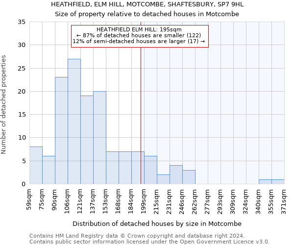 HEATHFIELD, ELM HILL, MOTCOMBE, SHAFTESBURY, SP7 9HL: Size of property relative to detached houses in Motcombe