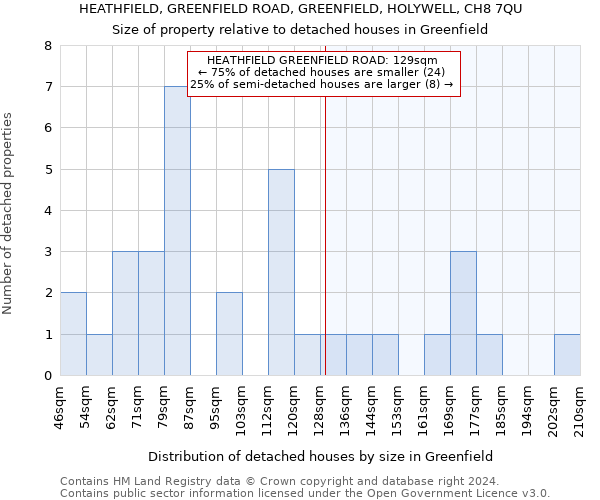 HEATHFIELD, GREENFIELD ROAD, GREENFIELD, HOLYWELL, CH8 7QU: Size of property relative to detached houses in Greenfield