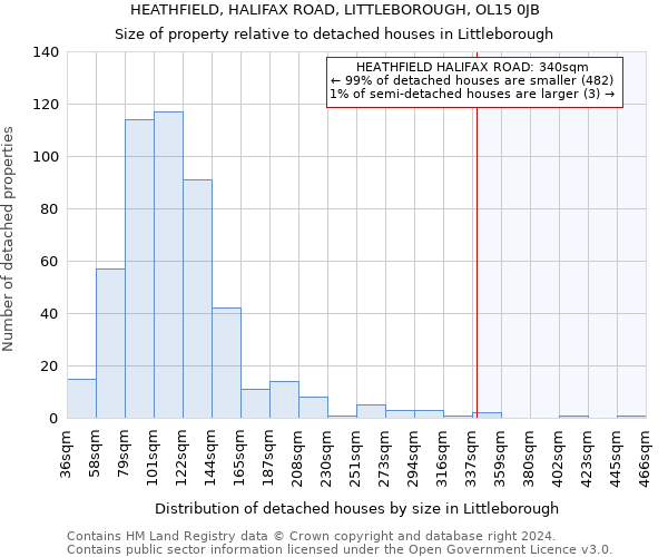 HEATHFIELD, HALIFAX ROAD, LITTLEBOROUGH, OL15 0JB: Size of property relative to detached houses in Littleborough