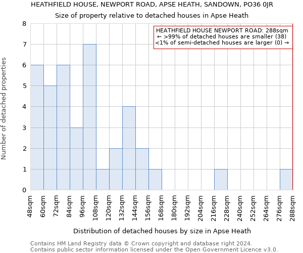 HEATHFIELD HOUSE, NEWPORT ROAD, APSE HEATH, SANDOWN, PO36 0JR: Size of property relative to detached houses in Apse Heath