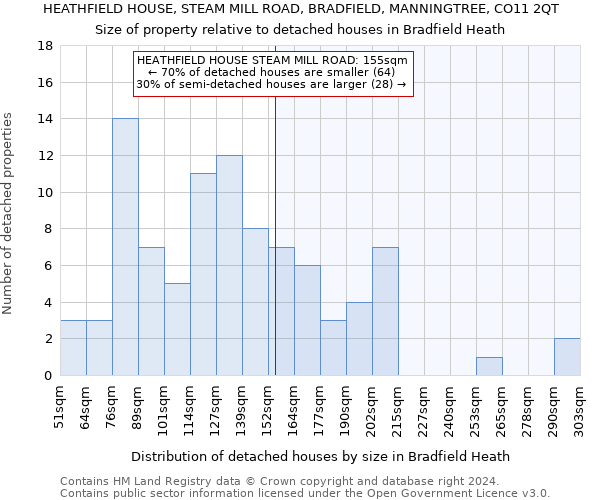 HEATHFIELD HOUSE, STEAM MILL ROAD, BRADFIELD, MANNINGTREE, CO11 2QT: Size of property relative to detached houses in Bradfield Heath