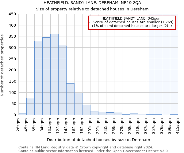 HEATHFIELD, SANDY LANE, DEREHAM, NR19 2QA: Size of property relative to detached houses in Dereham