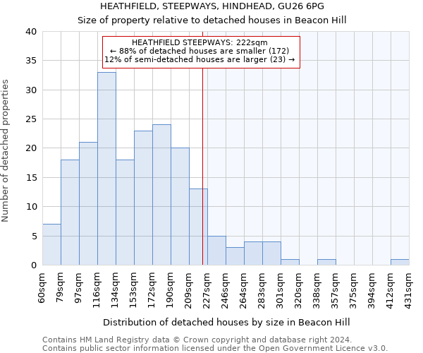 HEATHFIELD, STEEPWAYS, HINDHEAD, GU26 6PG: Size of property relative to detached houses in Beacon Hill