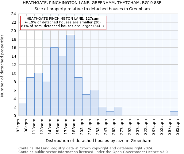 HEATHGATE, PINCHINGTON LANE, GREENHAM, THATCHAM, RG19 8SR: Size of property relative to detached houses in Greenham