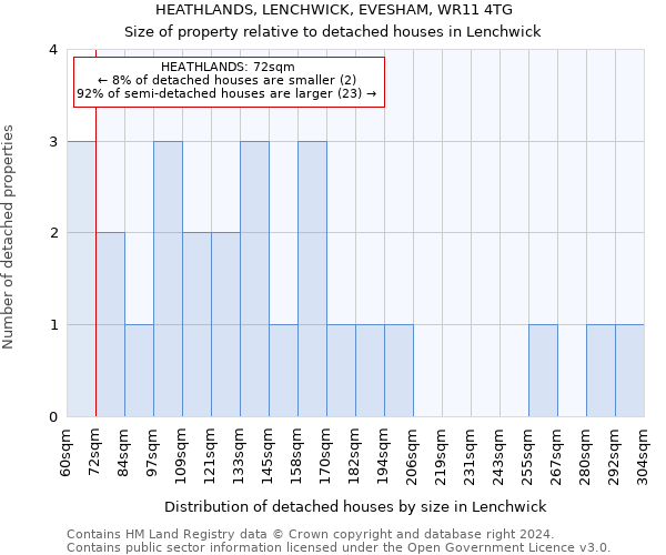 HEATHLANDS, LENCHWICK, EVESHAM, WR11 4TG: Size of property relative to detached houses in Lenchwick