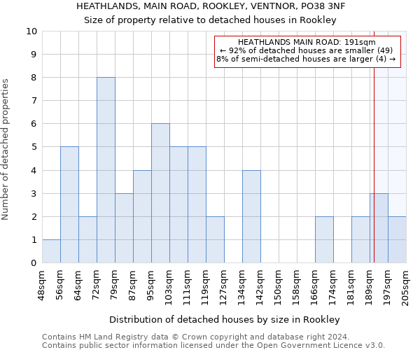 HEATHLANDS, MAIN ROAD, ROOKLEY, VENTNOR, PO38 3NF: Size of property relative to detached houses in Rookley