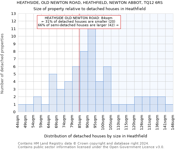 HEATHSIDE, OLD NEWTON ROAD, HEATHFIELD, NEWTON ABBOT, TQ12 6RS: Size of property relative to detached houses in Heathfield