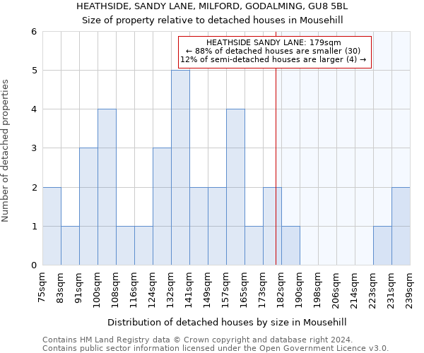 HEATHSIDE, SANDY LANE, MILFORD, GODALMING, GU8 5BL: Size of property relative to detached houses in Mousehill