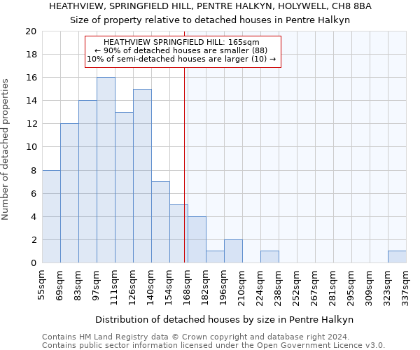 HEATHVIEW, SPRINGFIELD HILL, PENTRE HALKYN, HOLYWELL, CH8 8BA: Size of property relative to detached houses in Pentre Halkyn