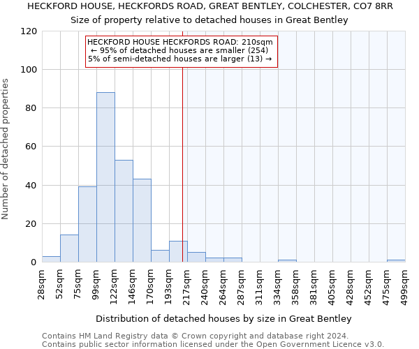 HECKFORD HOUSE, HECKFORDS ROAD, GREAT BENTLEY, COLCHESTER, CO7 8RR: Size of property relative to detached houses in Great Bentley