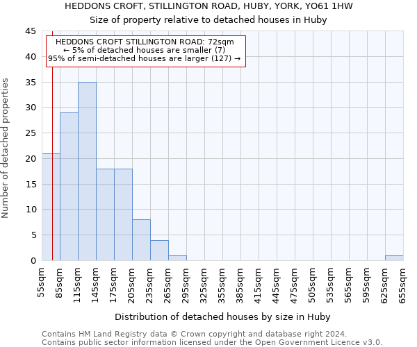 HEDDONS CROFT, STILLINGTON ROAD, HUBY, YORK, YO61 1HW: Size of property relative to detached houses in Huby