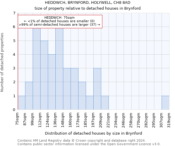 HEDDWCH, BRYNFORD, HOLYWELL, CH8 8AD: Size of property relative to detached houses in Brynford