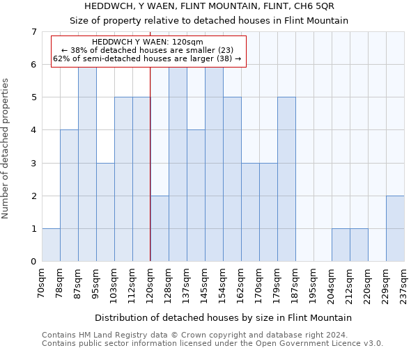 HEDDWCH, Y WAEN, FLINT MOUNTAIN, FLINT, CH6 5QR: Size of property relative to detached houses in Flint Mountain