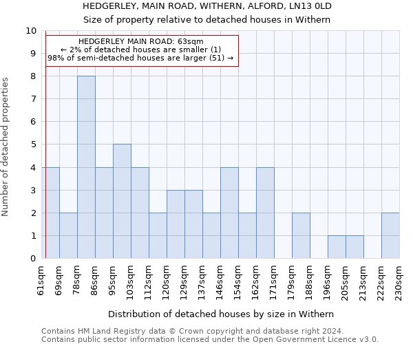 HEDGERLEY, MAIN ROAD, WITHERN, ALFORD, LN13 0LD: Size of property relative to detached houses in Withern