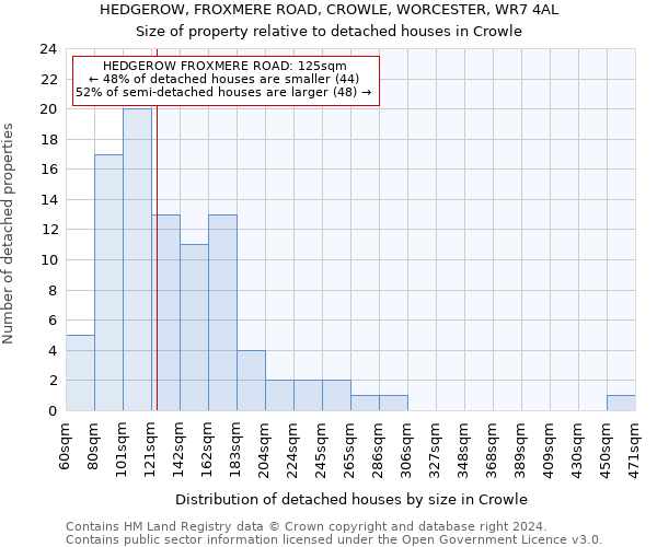 HEDGEROW, FROXMERE ROAD, CROWLE, WORCESTER, WR7 4AL: Size of property relative to detached houses in Crowle