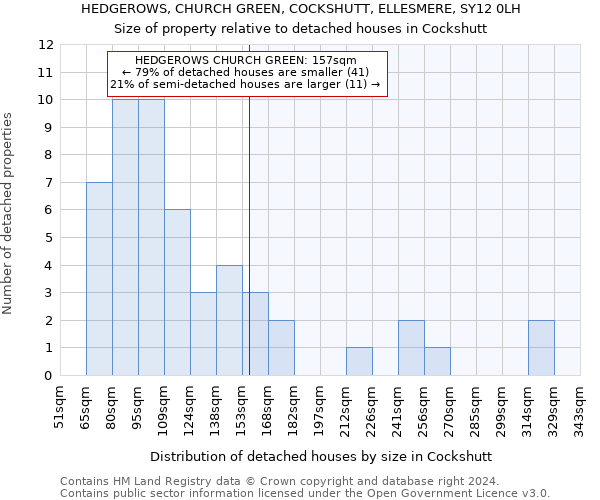 HEDGEROWS, CHURCH GREEN, COCKSHUTT, ELLESMERE, SY12 0LH: Size of property relative to detached houses in Cockshutt