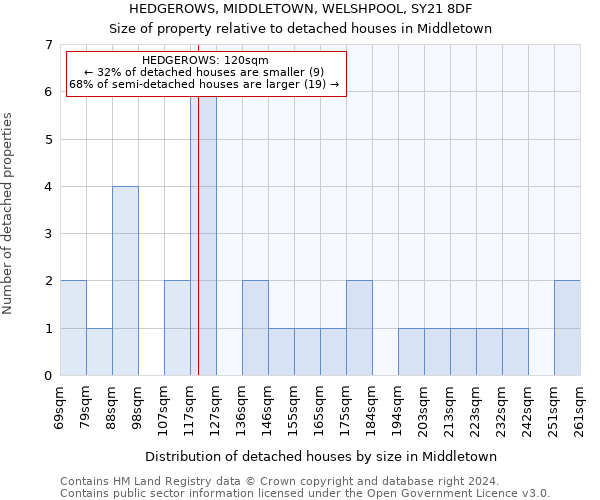 HEDGEROWS, MIDDLETOWN, WELSHPOOL, SY21 8DF: Size of property relative to detached houses in Middletown