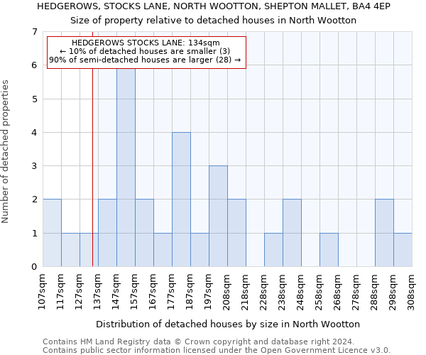 HEDGEROWS, STOCKS LANE, NORTH WOOTTON, SHEPTON MALLET, BA4 4EP: Size of property relative to detached houses in North Wootton