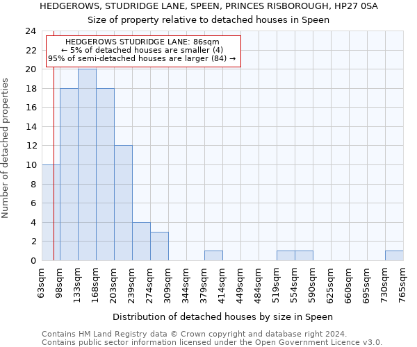 HEDGEROWS, STUDRIDGE LANE, SPEEN, PRINCES RISBOROUGH, HP27 0SA: Size of property relative to detached houses in Speen