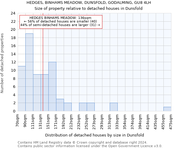 HEDGES, BINHAMS MEADOW, DUNSFOLD, GODALMING, GU8 4LH: Size of property relative to detached houses in Dunsfold