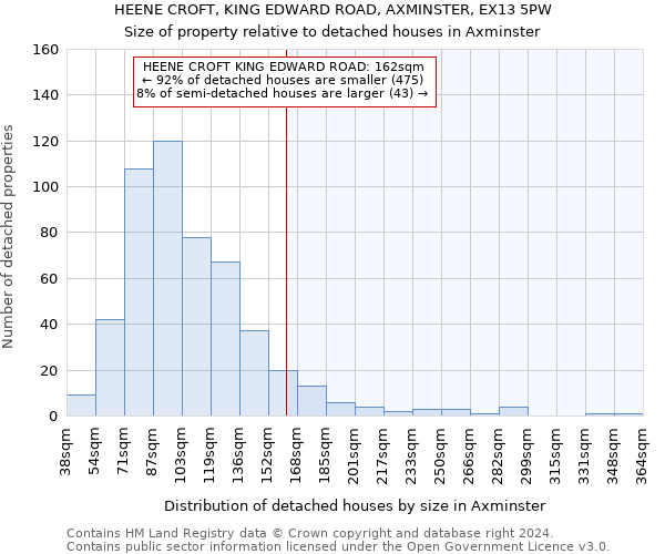 HEENE CROFT, KING EDWARD ROAD, AXMINSTER, EX13 5PW: Size of property relative to detached houses in Axminster