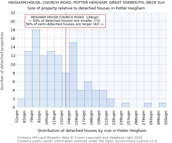 HEIGHAM HOUSE, CHURCH ROAD, POTTER HEIGHAM, GREAT YARMOUTH, NR29 5LH: Size of property relative to detached houses in Potter Heigham