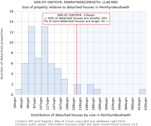 HEN DY GWYDYR, PENRHYNDEUDRAETH, LL48 6RD: Size of property relative to detached houses in Penrhyndeudraeth