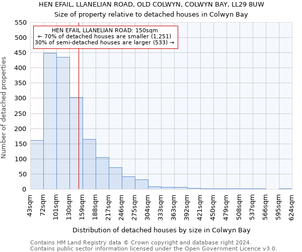 HEN EFAIL, LLANELIAN ROAD, OLD COLWYN, COLWYN BAY, LL29 8UW: Size of property relative to detached houses in Colwyn Bay