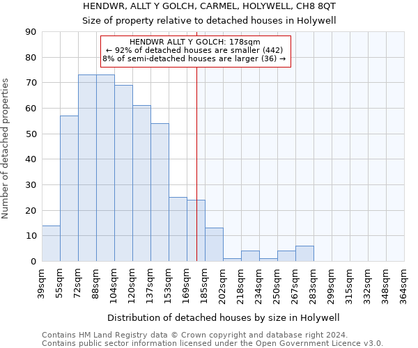 HENDWR, ALLT Y GOLCH, CARMEL, HOLYWELL, CH8 8QT: Size of property relative to detached houses in Holywell