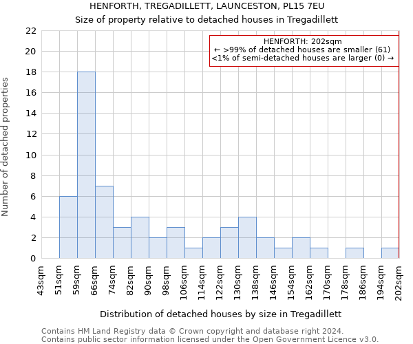 HENFORTH, TREGADILLETT, LAUNCESTON, PL15 7EU: Size of property relative to detached houses in Tregadillett