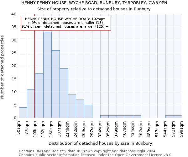 HENNY PENNY HOUSE, WYCHE ROAD, BUNBURY, TARPORLEY, CW6 9PN: Size of property relative to detached houses in Bunbury