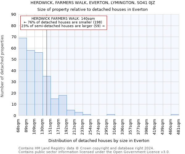 HERDWICK, FARMERS WALK, EVERTON, LYMINGTON, SO41 0JZ: Size of property relative to detached houses in Everton