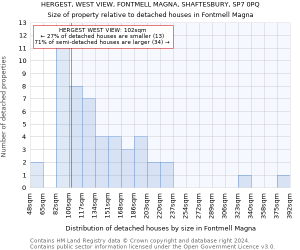 HERGEST, WEST VIEW, FONTMELL MAGNA, SHAFTESBURY, SP7 0PQ: Size of property relative to detached houses in Fontmell Magna