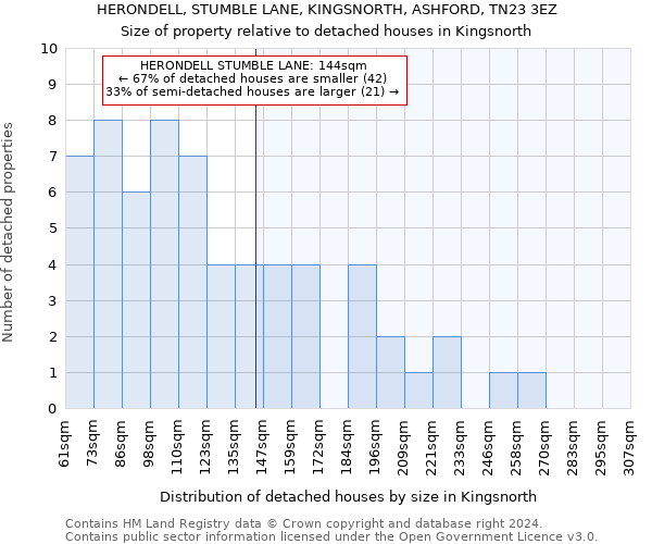 HERONDELL, STUMBLE LANE, KINGSNORTH, ASHFORD, TN23 3EZ: Size of property relative to detached houses in Kingsnorth